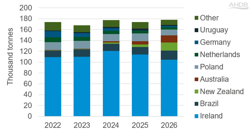 Bar chart showing UK beef import volume by supplier, YTD (Jan-Jul)